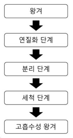 고흡수성 왕겨의 제조방법 및 이의 방법으로 제조된 고흡수성 왕겨, 이를 포함하는 상토