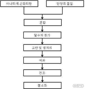 가시광선 응답형 아나타제 산화티탄 광촉매의 제조방법
