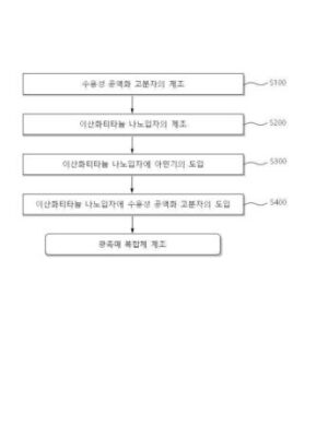 수용성 공액화 고분자가 도입된 광촉매 복합체와 그 제조방법 및 이를 이용한 광촉매 반응