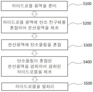 고강도 및 고열전도를 갖는 그라파이트 폼 제조방법 및 이에 의해 제조된 그라파이트 폼