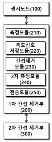 다중 셀 네트워크를 위한 협력 순차적 간섭 제거 기반 협업 통신 시스템