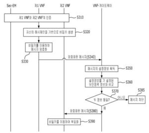 NFV 환경에서 보안 통신 방법 및 그 시스템