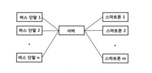 버스 도착 알림 시스템