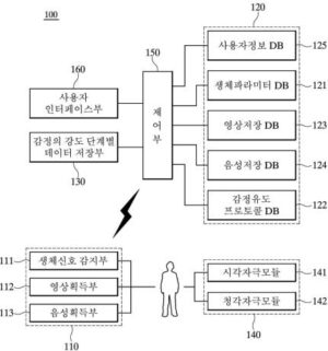 감정이 강도별 단계로 정형화된 감정유발시스템 및 이를 이용한 감정유발방법