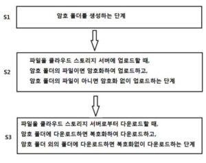 클라우드 스토리지 암호화 시스템