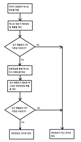 이미지 파일에 포함된 개인정보 검색 방법 및 그 방법을 구현하는 프로그램을 기록한 기록매체