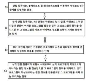악성코드 검출시스템 및 검출방법