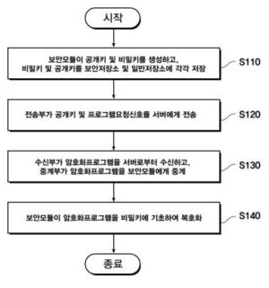 보안모듈을 이용한 프로그램의 실행 방법 및 장치