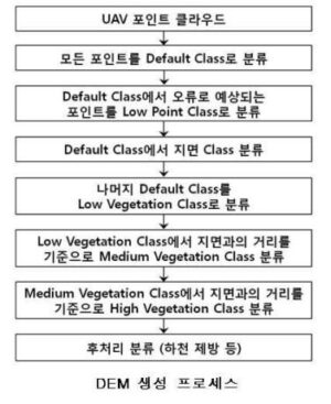 드론과 공간정보를 이용한 하천지형정보 생성 방법