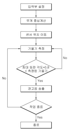 트랙터의 전복 경고방법 및 장치