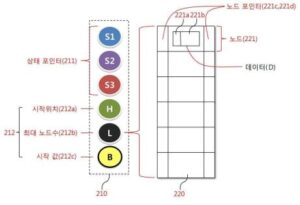 임의 접근 및 상태 접근이 가능한 자료구조 운용장치 및 그 운용 방법