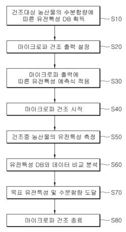 유전특성을 이용한 건조 중 농산물의 수분함량 예측방법