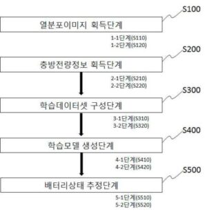 열분포 영상을 활용한 머신러닝 기반 배터리 충전상태 추정 방법