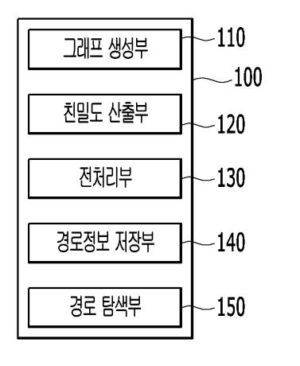 소셜 네트워크에서 두 사람을 연결하는 근사 최단 경로 검색 시스템 및 방법