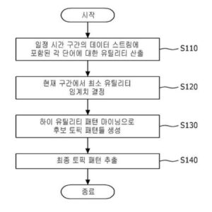 소셜 네트워크 서비스의 데이터 스트림에서 토픽 탐지 방법 및 그 장치