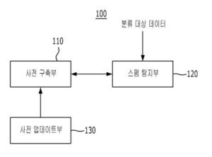 소셜 네트워크 서비스에서 스팸 탐지 방법 및 장치