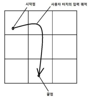 사용자의 행위 패턴을 이용한 인증 방법 및 그 방법을 구현하는 프로그램을 기록한 기록매체