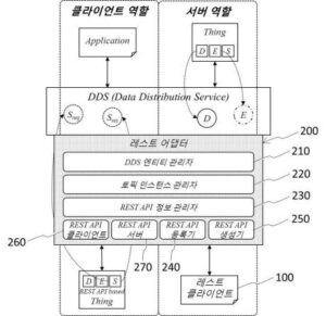 사물인터넷에서 레스트 기반의 서비스 연동 시스템 및 그 방법
