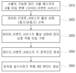 사물 인터넷에서 DDS 기반의 이질적인 사물 메시지 통합 방법