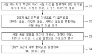 사물 인터넷에서 DDS 기반 사물 품질의 설정 방법