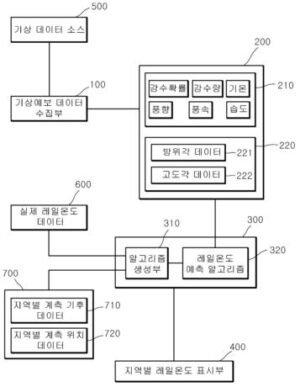 기상 조건을 고려한 레일 온도 예측 시스템 및 이를 이용한 레일 온도 예측 방법