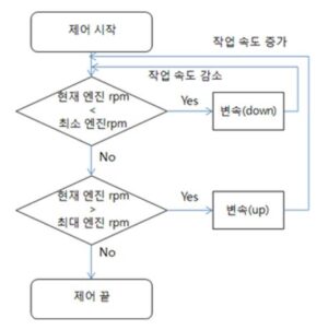 변위센서를 이용한 트랙터 자동변속 시스템 및 그 제어방법