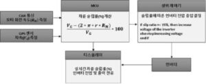독립 구동형 전기 플랫폼의 슬립 제어 시스템
