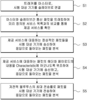 저전력 블루투스의 견고성 시험 분석 시스템 및 방법