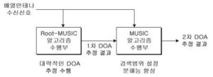 다중 재머 환경에서의 DOA 추정 장치 및 방법