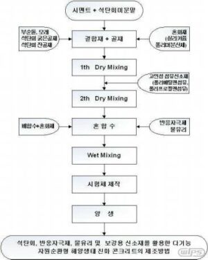 석탄회, 반응자극제, 물유리 및 보강용 신소재를 활용한다기능 자원순환형 해양생태 친화 콘크리트의 제조방법