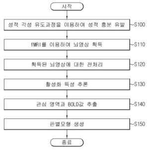 표준화된 성적 각성 유도와 기능적 자기 공명 영상을 이용한 성중독자 판별모형의 생성장치 및 판별모형의 도출방법