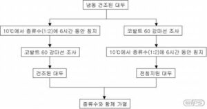 콩으로부터 트립신 억제제 및 헤마글루티닌을 제거하는방법