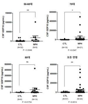 정상압 수두증의 진단 또는 예측용 GDF15 유전자 마커 및 이의 용도