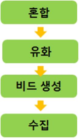 인공수정용 캡슐화 가축 정자 비드의 제조방법