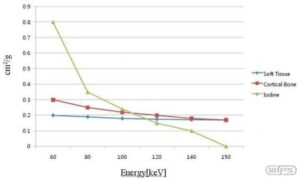 이중 에너지 원리를 이용한 간조직 ＣＴ영상 해석방법
