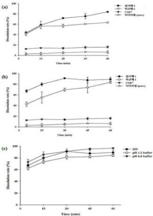 타다라필 함유 고체 분산체, 이를 포함하는 약제학적 조성물 및 이의 제조방법