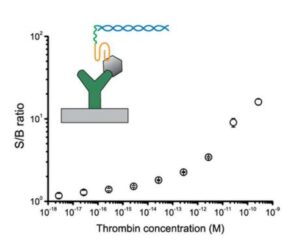 압타머-리포터 유전자 융합체를 이용하는 분석 방법