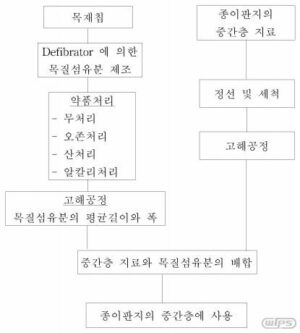 개질된 목질섬유분을 이용한 벌크 및 휨강도가 증가된종이판지의 제조방법