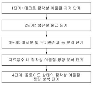 고지유래 점착성 이물질 측정방법 및 통합형 측정기기
