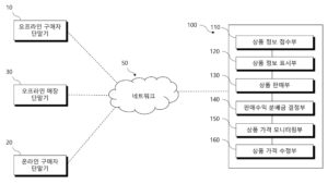 오프라인 구매자의 상품 등록을 이용한 온라인 판매 사이트 자동 구축 시스템 System for automatically building online sales site by using offline buyer's product registration