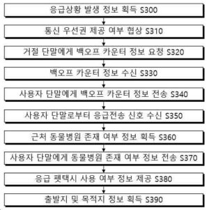 반려동물 응급의료 지원 서비스 제공 방법 및 장치 (METHOD AND APPARATUS FOR PROVIDING EMERGENCY MEDICAL SUPPORT SERVICE FOR COMPANION ANIMALS)