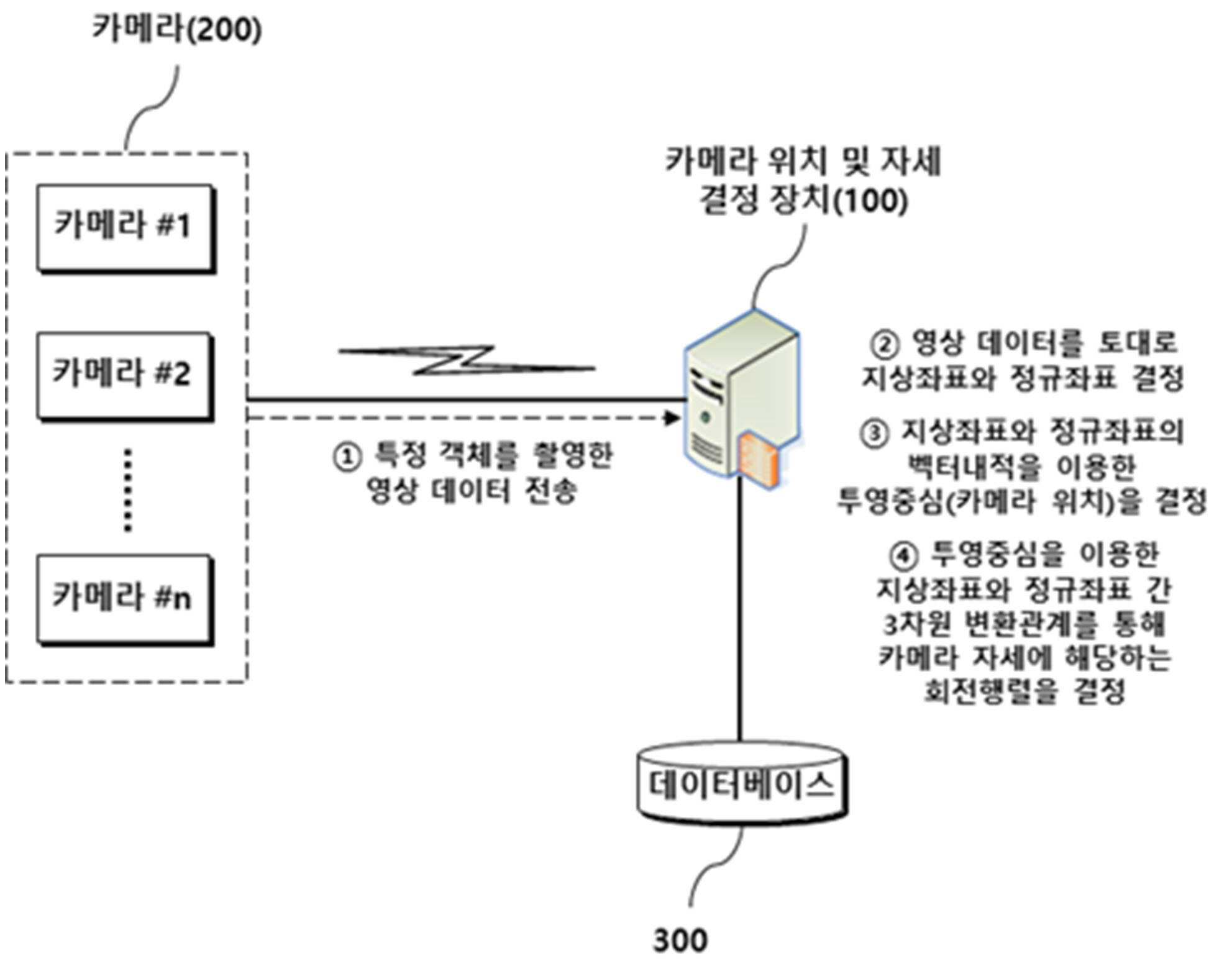 벡터내적과 3차원 좌표변환을 이용한 카메라의 위치 및 자세를 결정하는 시스템 (SYSTEM FOR DETERMINING POSITION  AND ATTITUDE OF CAMERA USING THE INNER PRODUCT OF VECTORS AND  THREE-DIMENSIONAL COORDINATE TRANSFORMATION) - 지식마켓