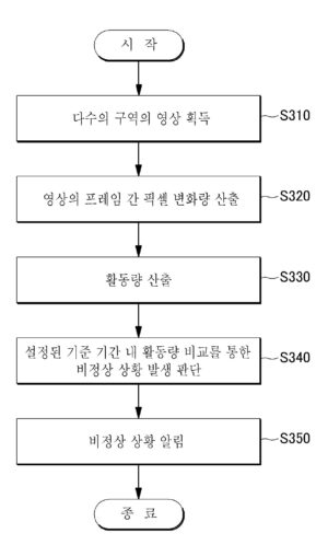 영상 데이터를 이용하여 독거 노인에 대한 비정상 상황 발생을 감지하는 장치 및 방법(APPARATUS FOR DETECTING OF SINGLE ELDERLY PERSONS’ ABNORMAL SITUATION USING IMAGE AND METHOD THEREOF)