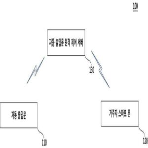 스마트 폰을 이용한 자동 출입문 제어 시스템 및 방법(SYSTEM AND METHOD FOR CONTROLLING AUTO AUTOMATIC DOOR USING SMART PHONE)