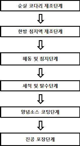 순살 양념 코다리 제조방법 및 이에 의해 제조된 순살 양념 코다리(METHOD FOR MANUFACTURING LEAN SEASONED POLLACK AND LEAN SEASONED POLLACK MANUFACTURED BY THIS)