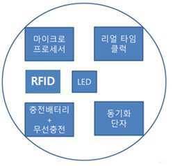 돼지움직임 감지용 광이표(Pig Ear Tag with Led)