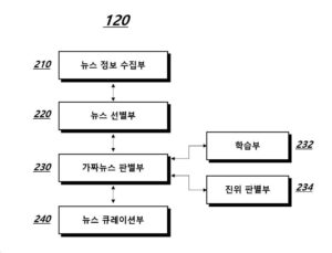 AI를 이용한 가짜뉴스 판독 방법 및 장치(Method And Apparatus for Detecting Fake News by Using Artificial Intelligence)