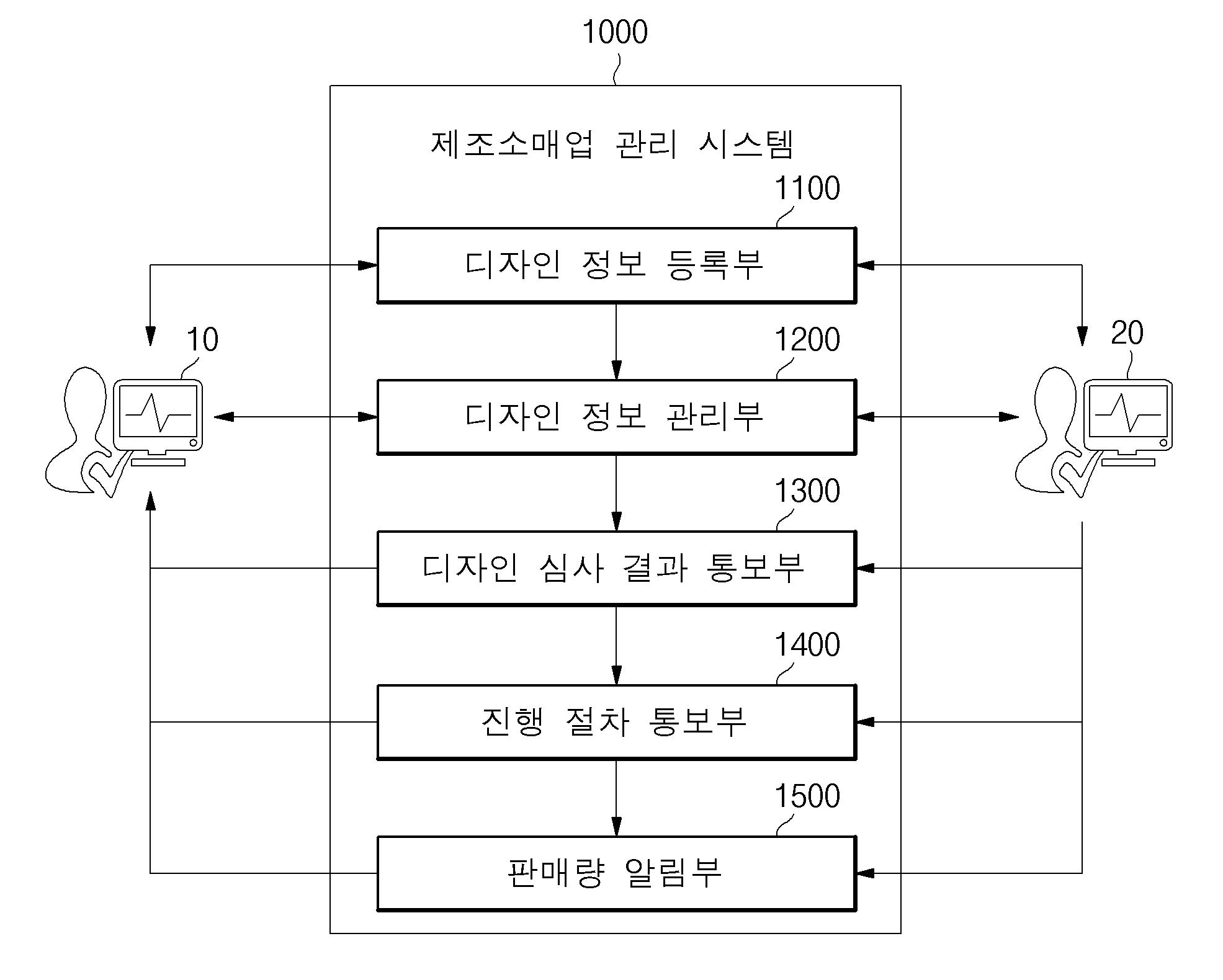 제조소매업 관리 시스템 및 그 관리 방법(A SYSTEM FOR MANAGEMENTING SPECIALITY STORE RETAILER OF PRIVATE LABEL APPAREL AND METHOD FOR MANAGEMENTING THEREOF)
