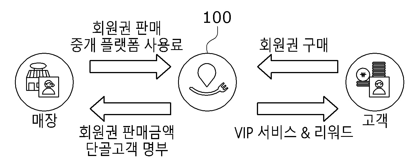 매장 회원권 중개 시스템 및 방법(Store membership mediation system and method)