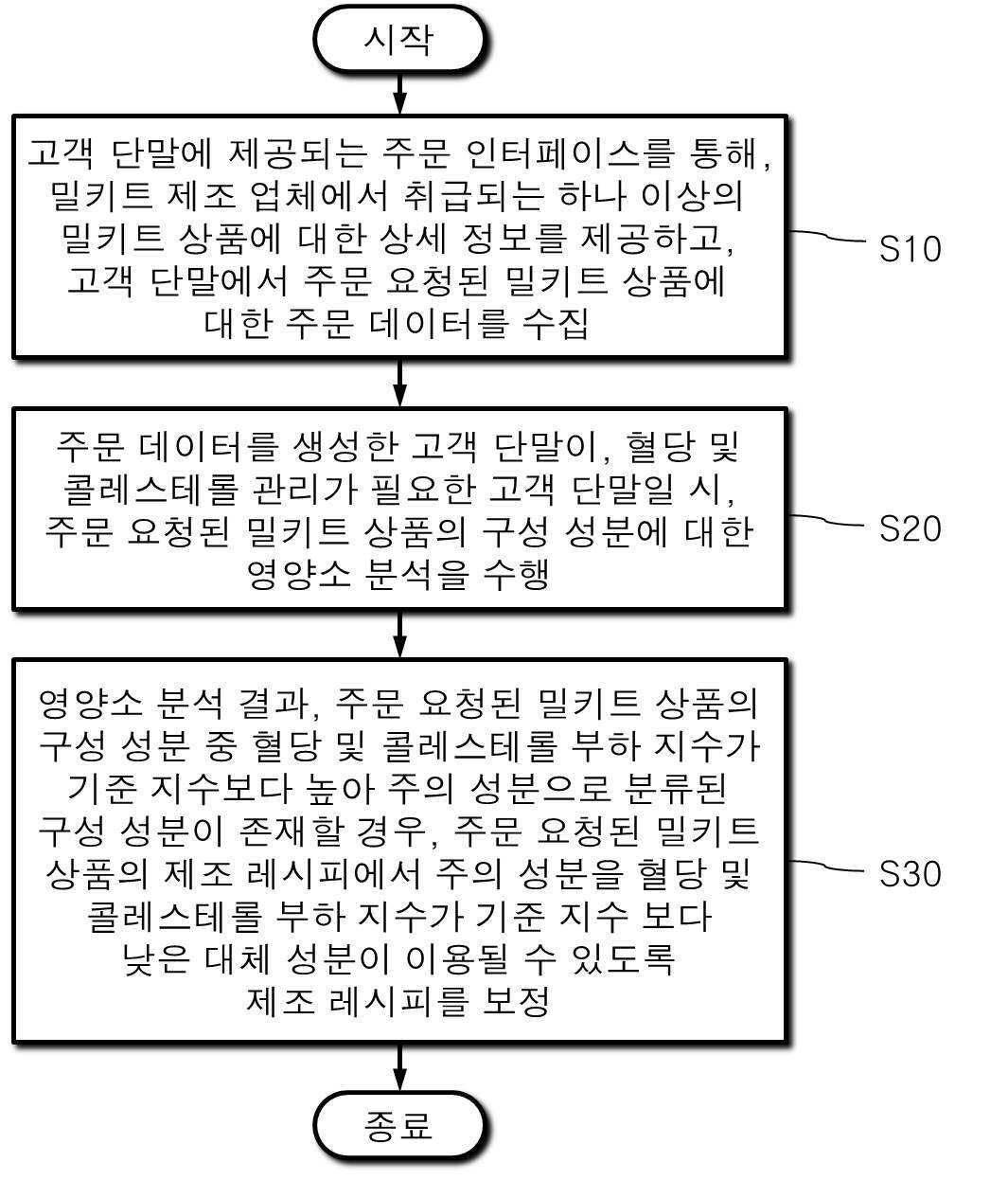 혈당 및 콜레스테롤 관리 대상자를 위한 전용 밀키트 제조 방법, 장치 및 컴퓨터-판독 가능 기록 매체(METHOD, APPARATUS AND COMPUTER-READABLE MEDIUM OF MANUFACTURING MEAL KIT TARGETING PERSON WHO NEEDS MANAGEMENT BLOOD GLUCOSE AND CHOLESTEROL)